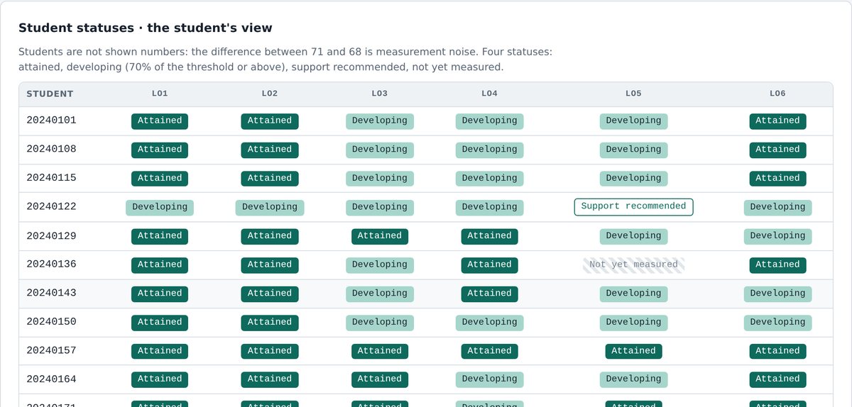 Student statuses for each outcome: achieved, developing, support recommended
