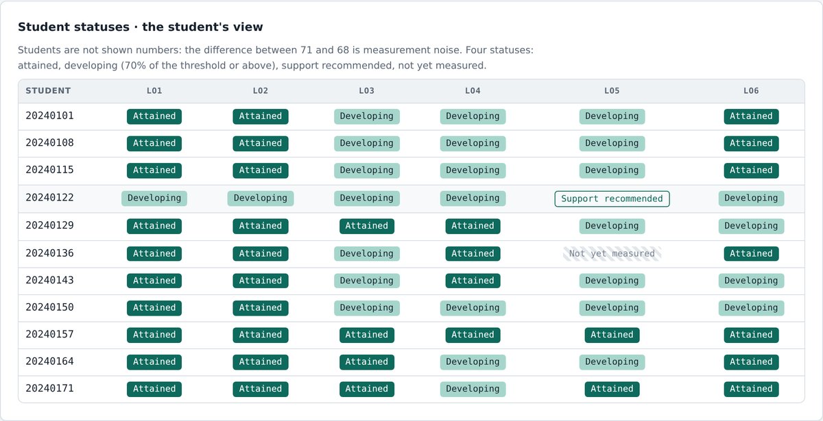 Student statuses for each outcome: achieved, developing, support recommended
