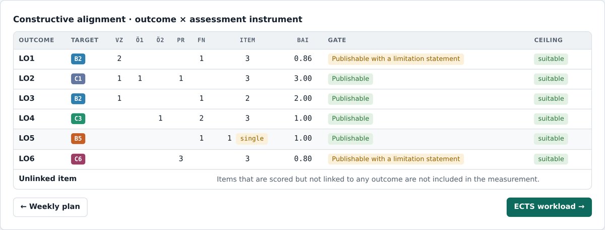 Constructive alignment table: BAI value and publication gate for each outcome