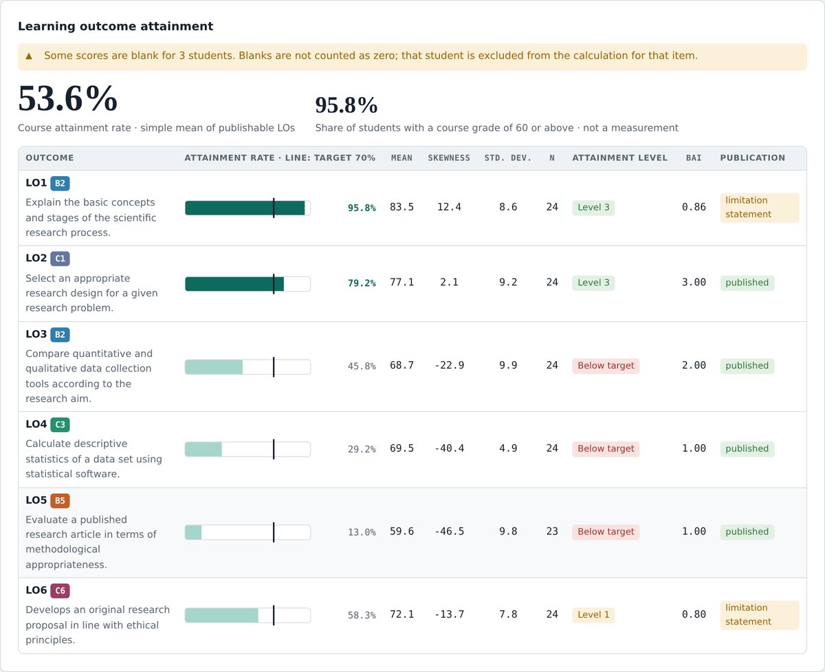 Learning outcome attainment: attainment rate per outcome, target line, mean and BAI