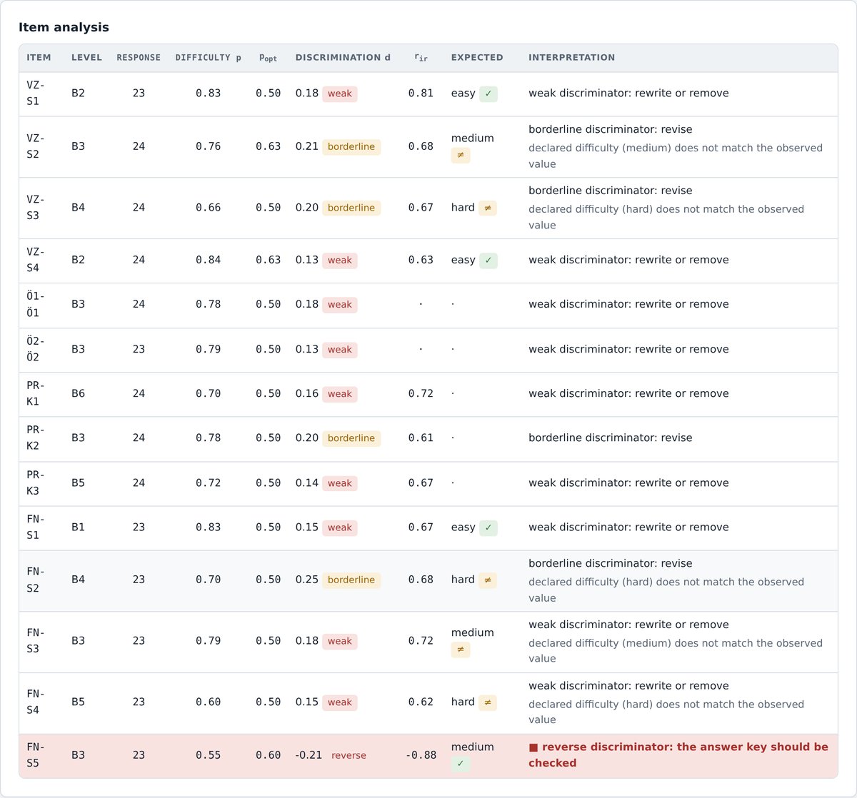 Item analysis: difficulty, discrimination, item-total correlation and interpretation with the Bloom level