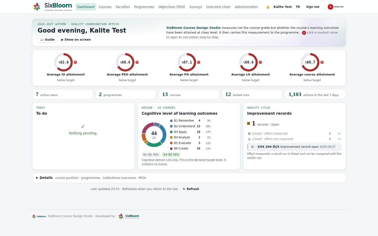 Dashboard: average attainment rings, counters, tasks, cognitive level and improvement records