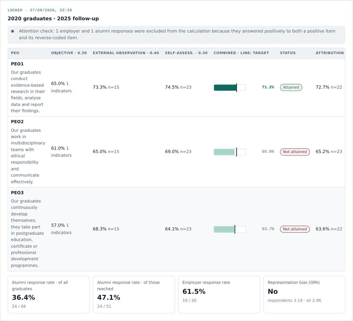 PEO measurement period: layers, combined score, status, attribution and response rates