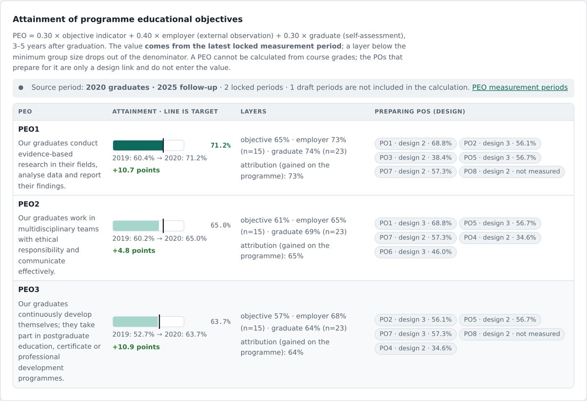 PEO attainment: target line, trend across periods, layers and the programme outcomes that prepare for it