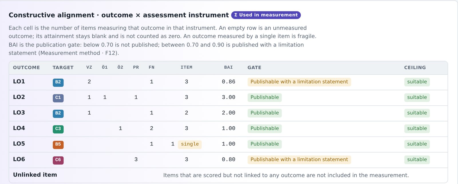 Constructive alignment table: number of measuring items, BAI value and publication gate for each outcome