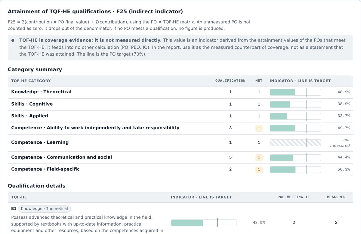 TQF-HE attainment: category summary and indirect indicator per qualification