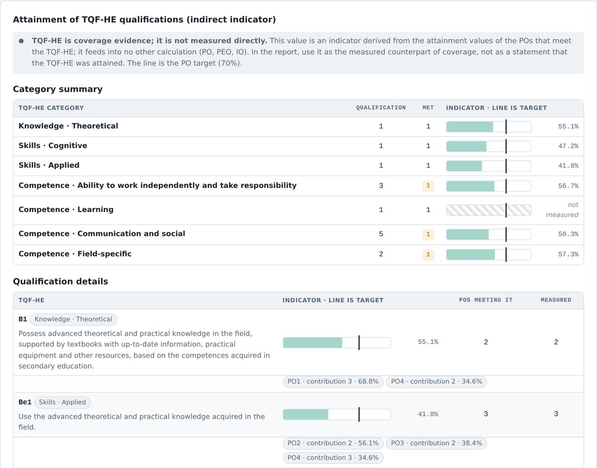 TQF-HE attainment: category summary and indirect indicator per qualification