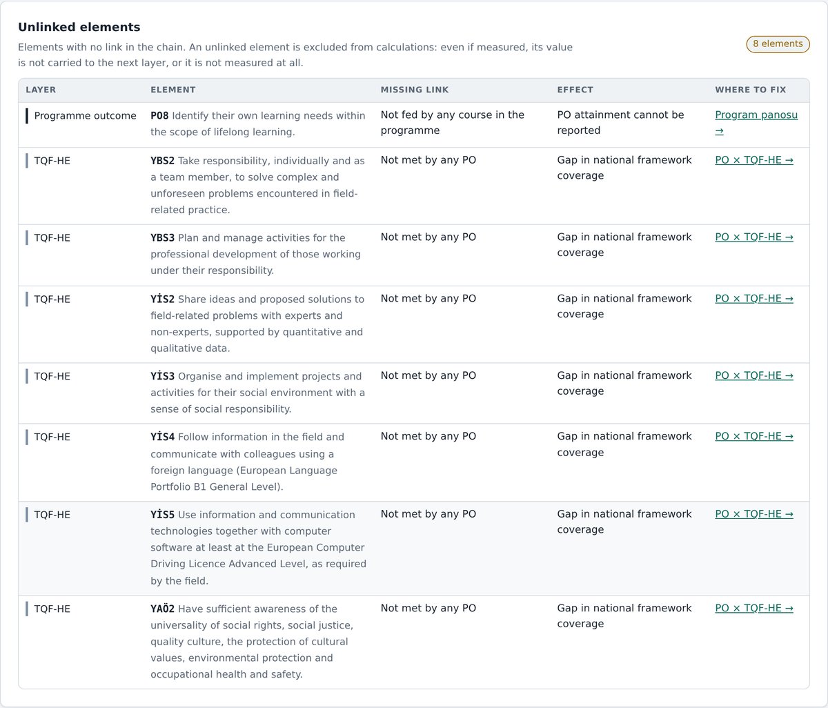 Unlinked elements table: layer, element, missing link, impact and where to fix it