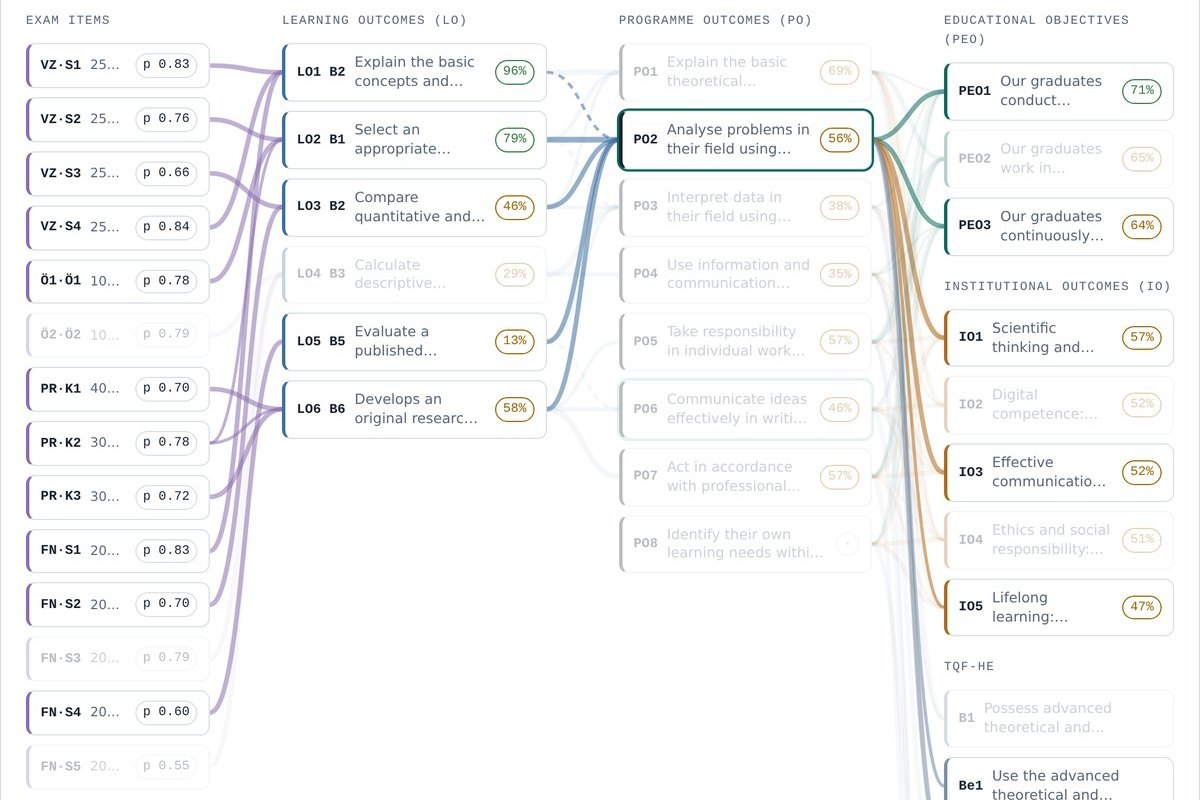 Measurement chain: clicking a programme outcome highlights the whole chain in both directions; weak links are dashed