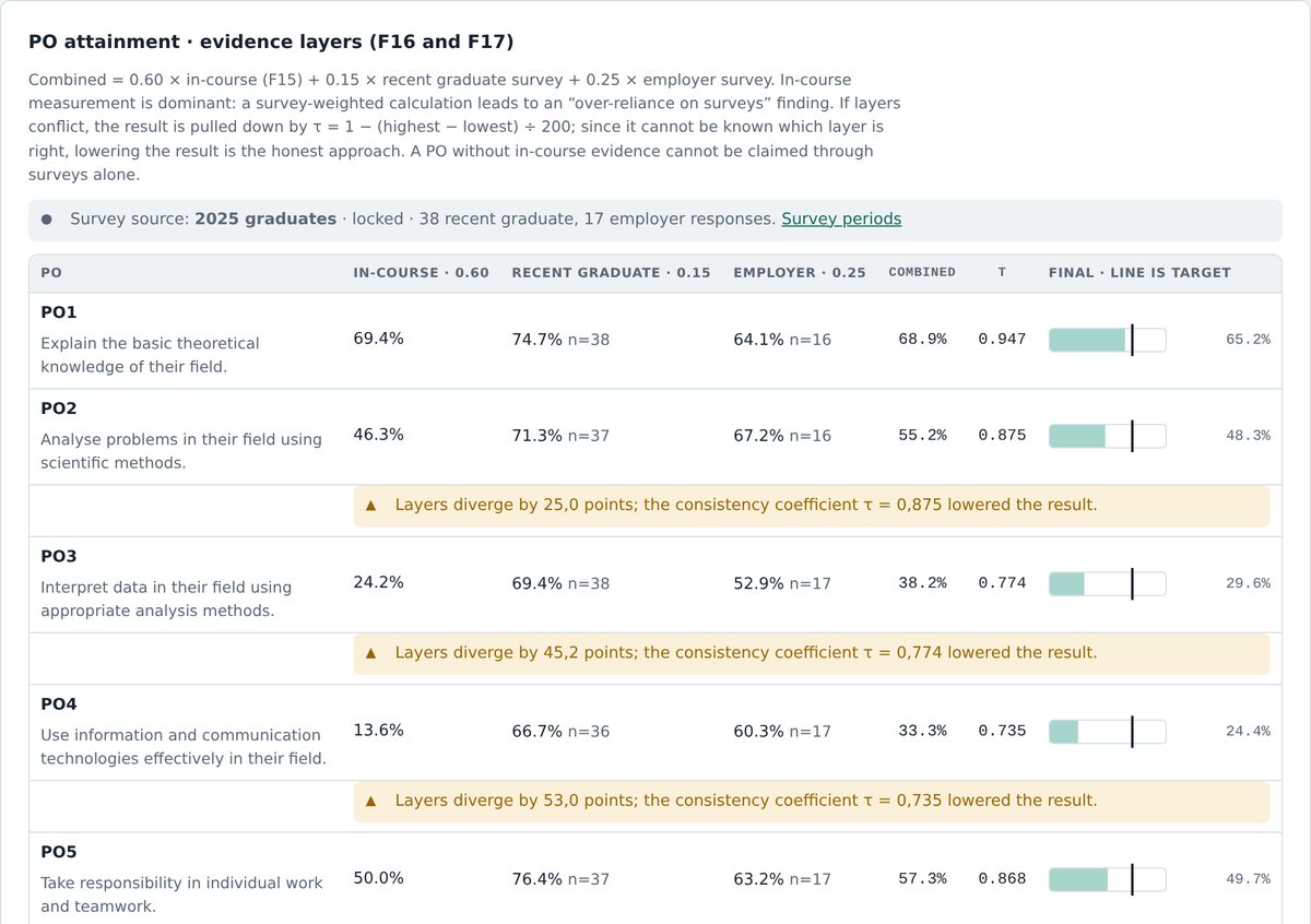 PO attainment: in-course, recent graduate and employer layers, combined value, consistency coefficient and final value