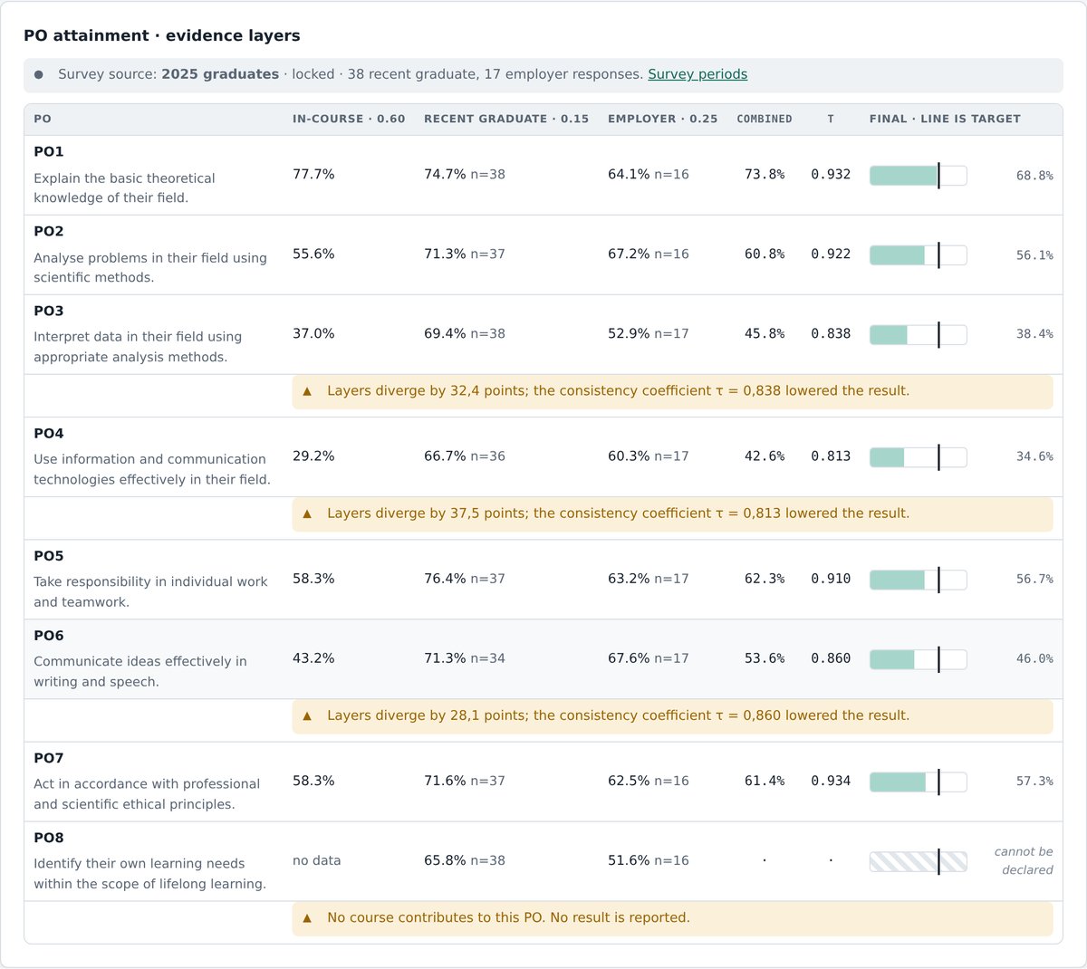PO attainment: in-course, recent graduate and employer layers, combined value, consistency coefficient and final value