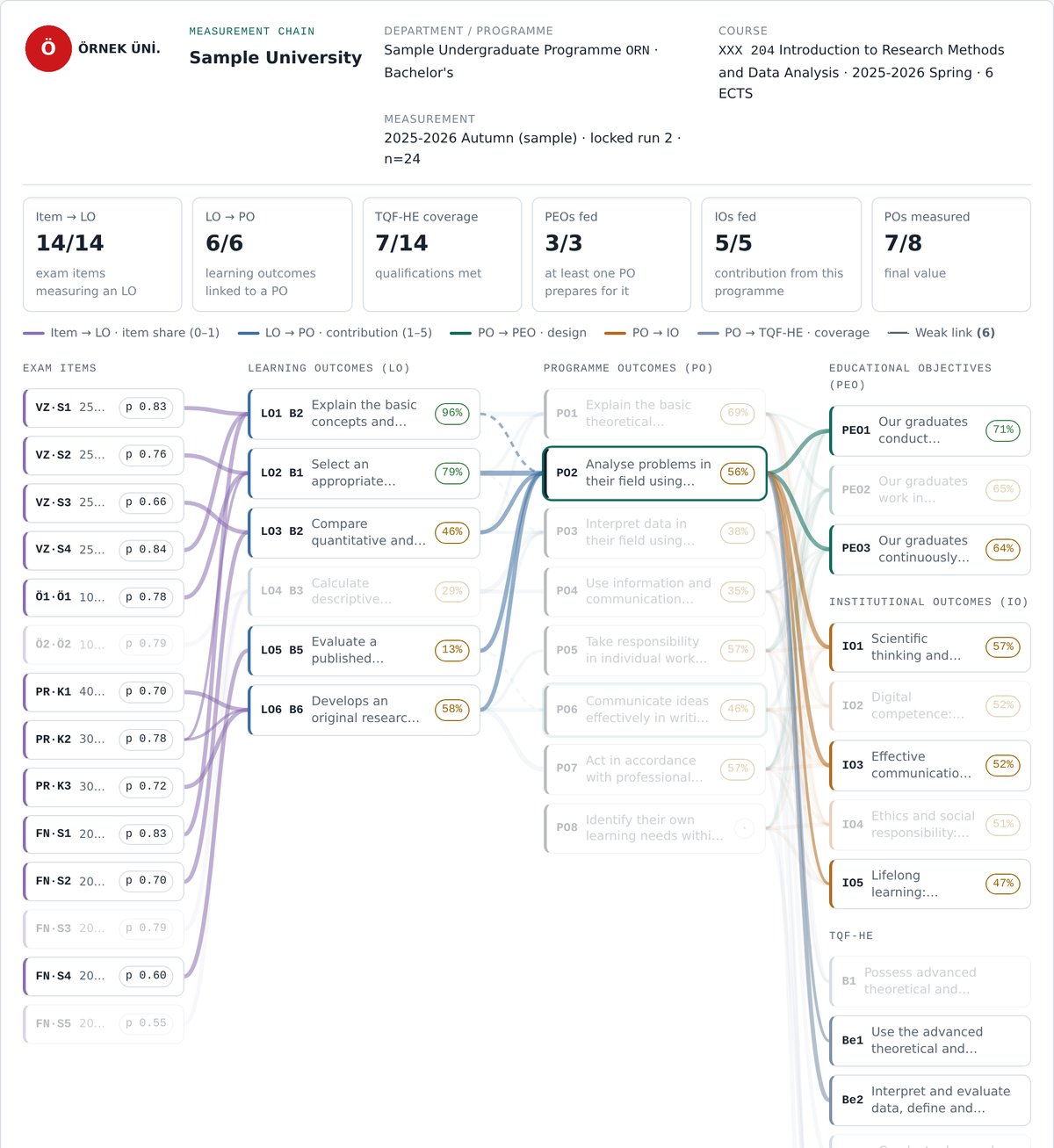 Measurement chain: clicking a programme outcome highlights the whole chain in both directions; weak links are dashed