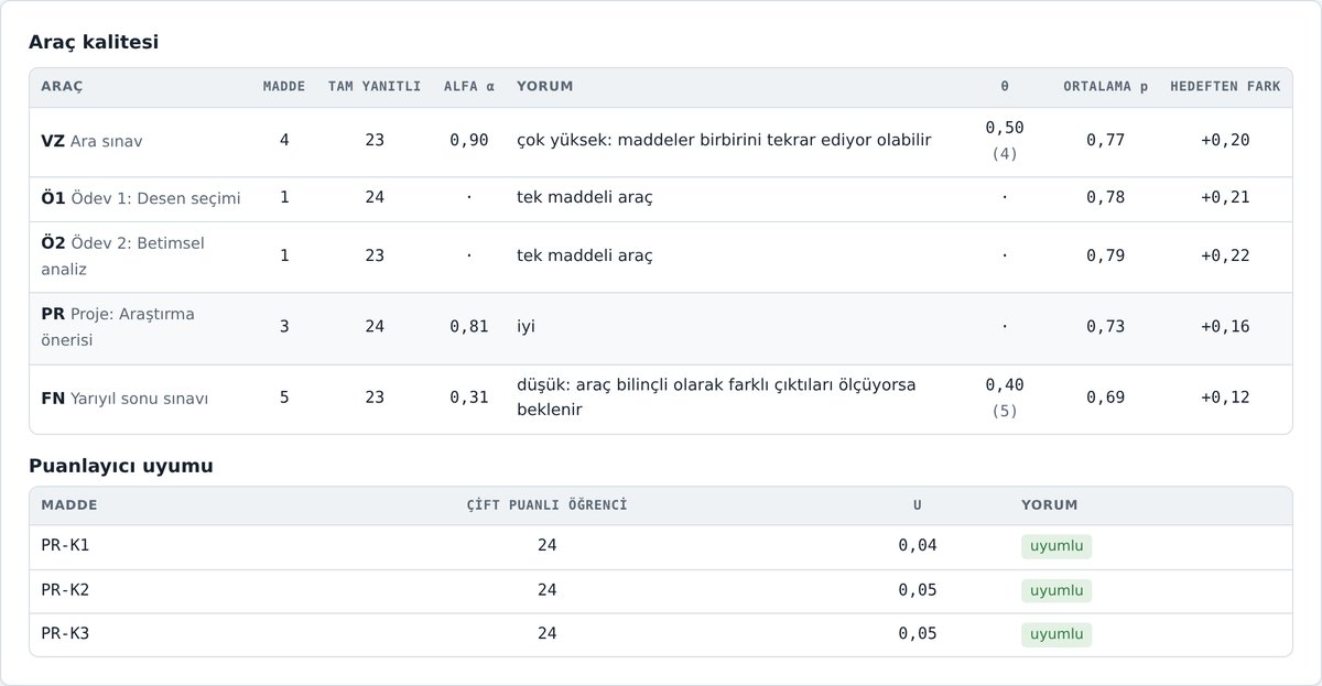 Araç kalitesi: Cronbach alfa, zorluk tutarlılığı ve hedef güçlükten sapma