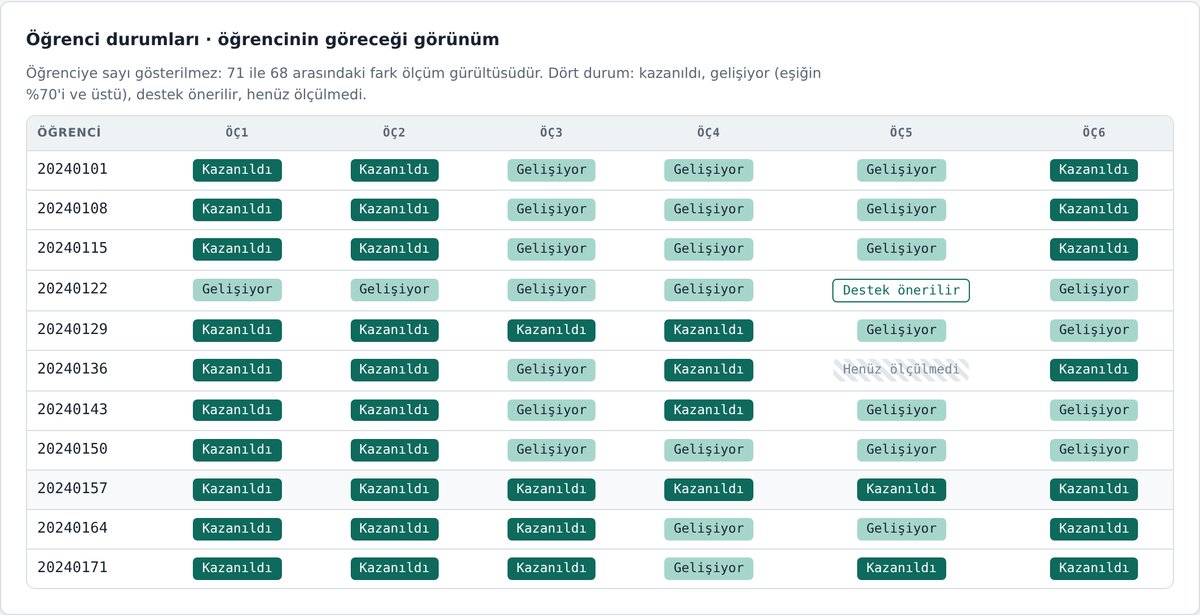 Öğrenci durumları: her çıktı için kazanıldı, gelişiyor, destek önerilir