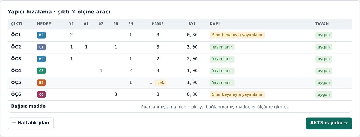 Yapıcı hizalama tablosu: her çıktı için BYİ değeri ve yayım kapısı