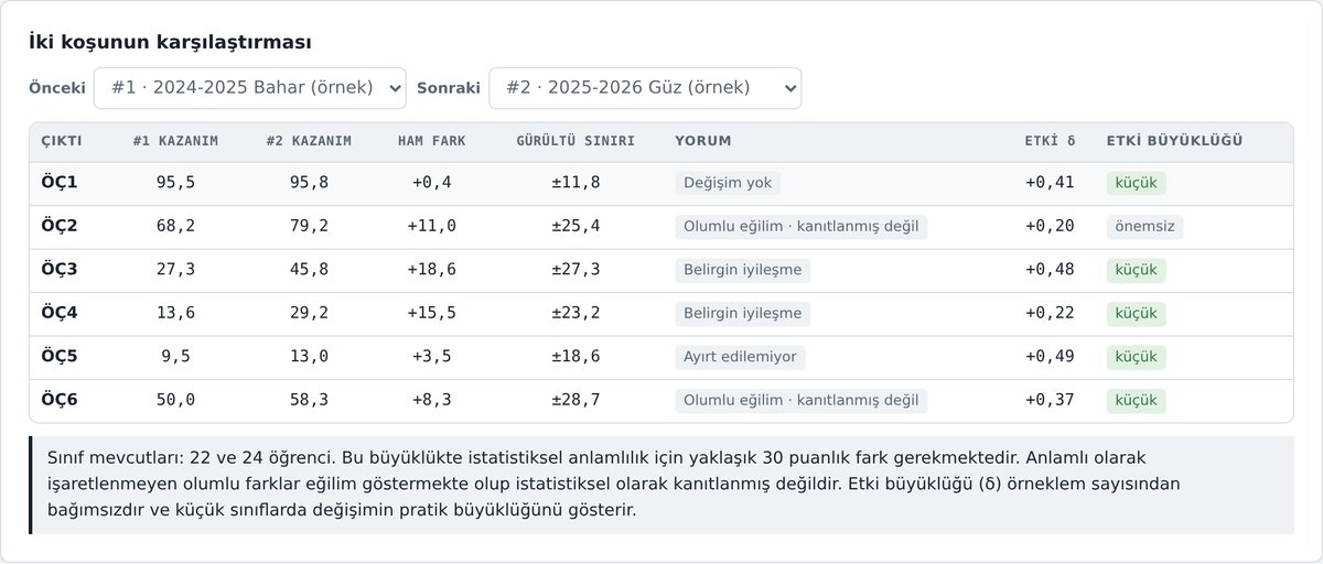 İki kilitli koşunun karşılaştırması: ham fark, gürültü sınırı, yorum ve etki büyüklüğü
