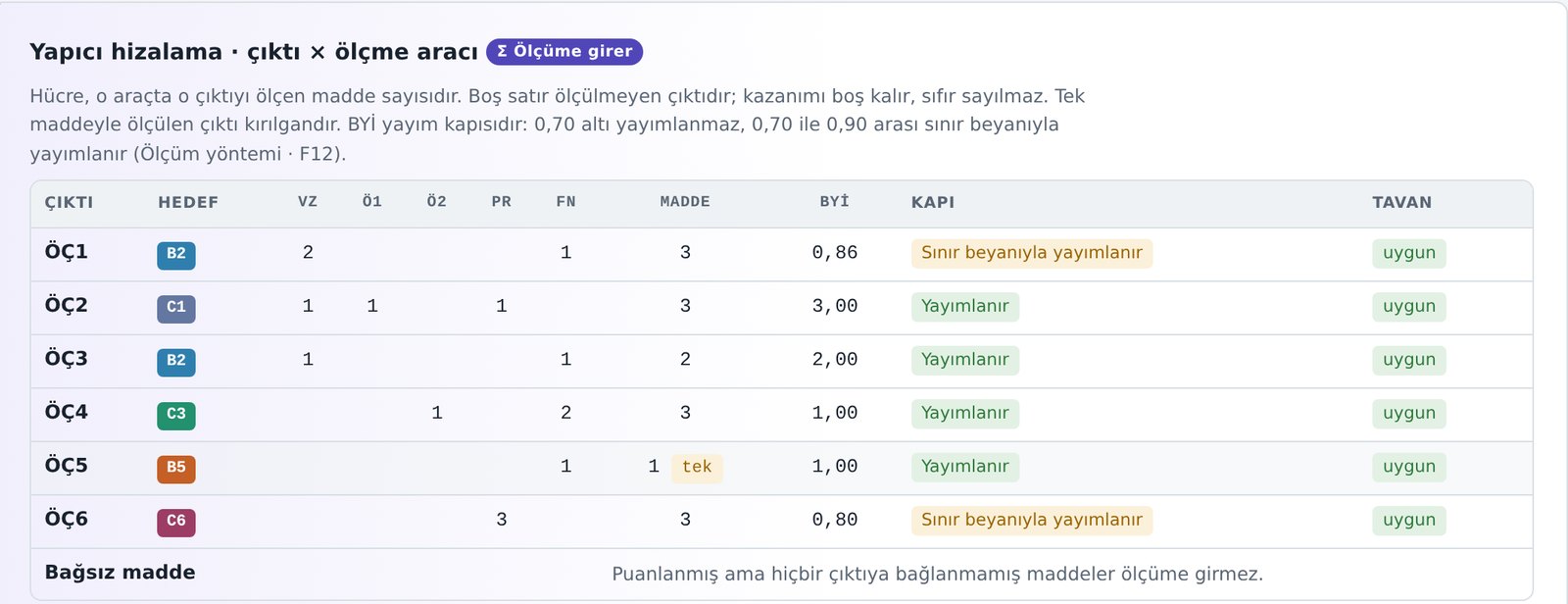 Yapıcı hizalama tablosu: her çıktı için ölçen madde sayısı, BYİ değeri ve yayım kapısı